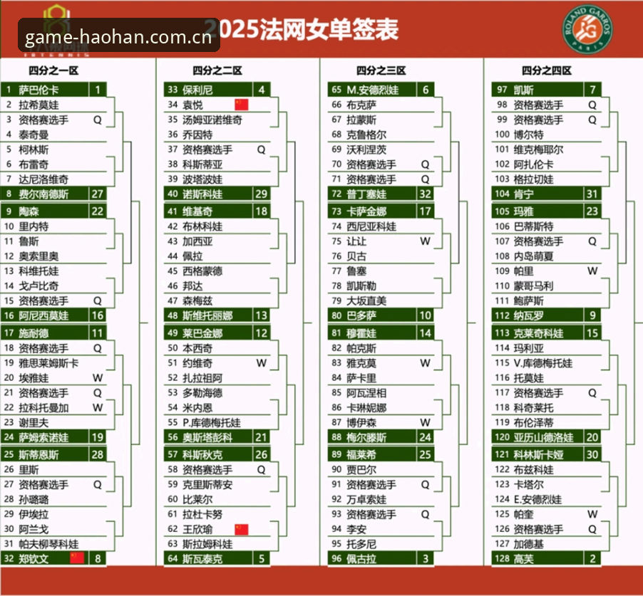 浩瀚体育官方 2026法网女单签表分析教程:郑钦文保分战与浩瀚体育官方观赛指南